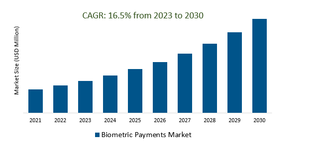 Biometric Payments Market2023-2030	